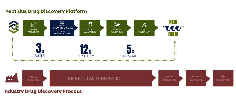 Peptidus Drug Discovery Platform